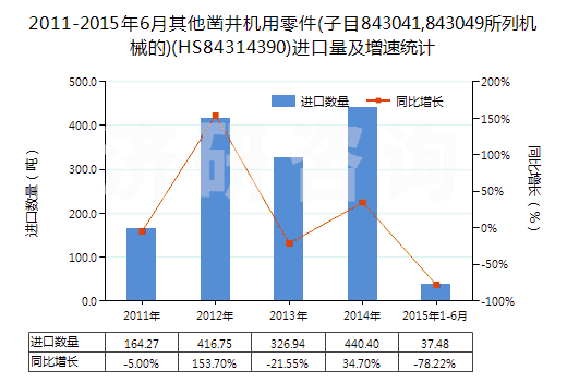 2011-2015年6月其他鑿井機(jī)用零件(子目843041,843049所列機(jī)械的)(HS84314390)進(jìn)口量及增速統(tǒng)計(jì)